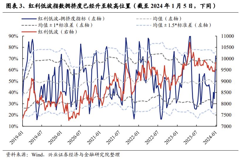 兴证策略：三大指标解析红利低波