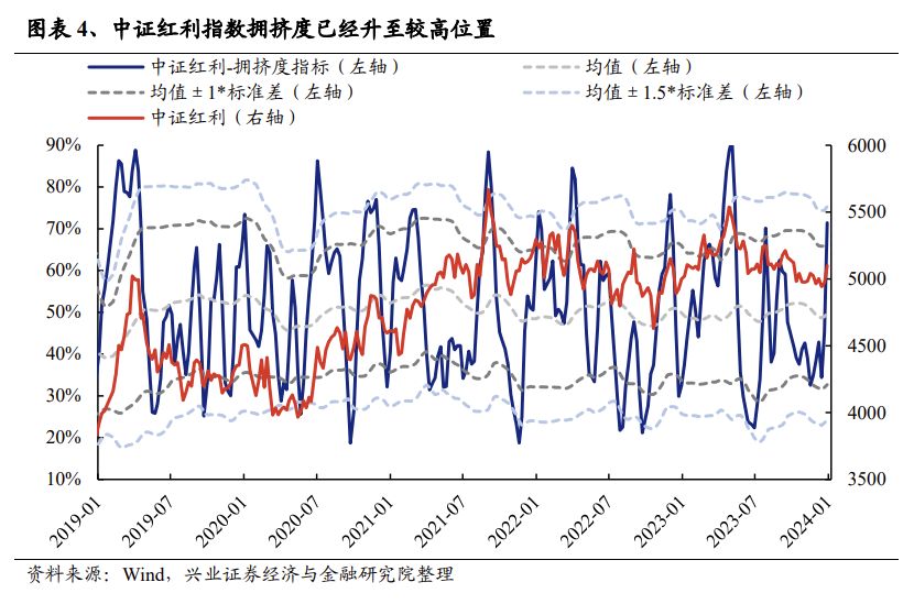 兴证策略：三大指标解析红利低波