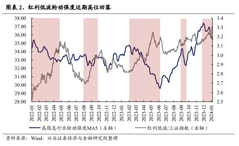 兴证策略：三大指标解析红利低波