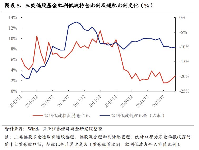 兴证策略：三大指标解析红利低波