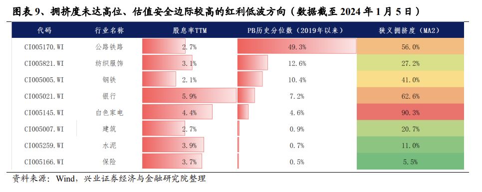 兴证策略：三大指标解析红利低波