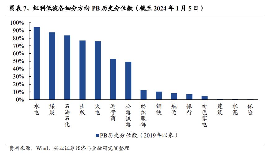 兴证策略：三大指标解析红利低波