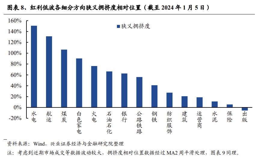 兴证策略：三大指标解析红利低波