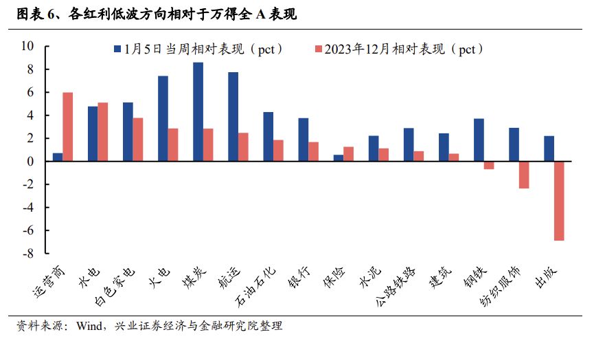 兴证策略：三大指标解析红利低波