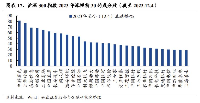 兴证策略：三大指标解析红利低波