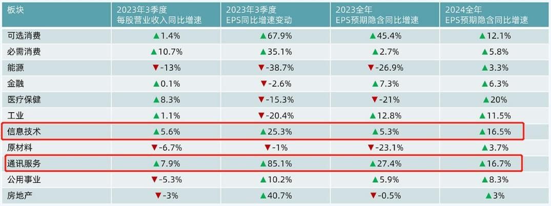 基本面强劲+大额回购+降息预期……2024美股科技股如何布局？