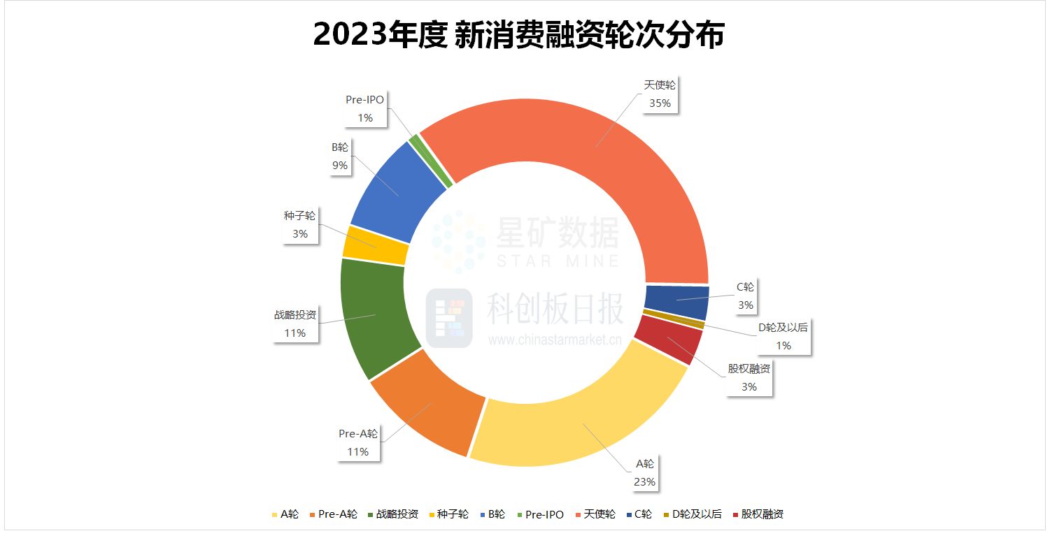 财联社创投通：一级市场融资金额逆势增长、IPO“败退”？复盘新消费投融资市场趋势