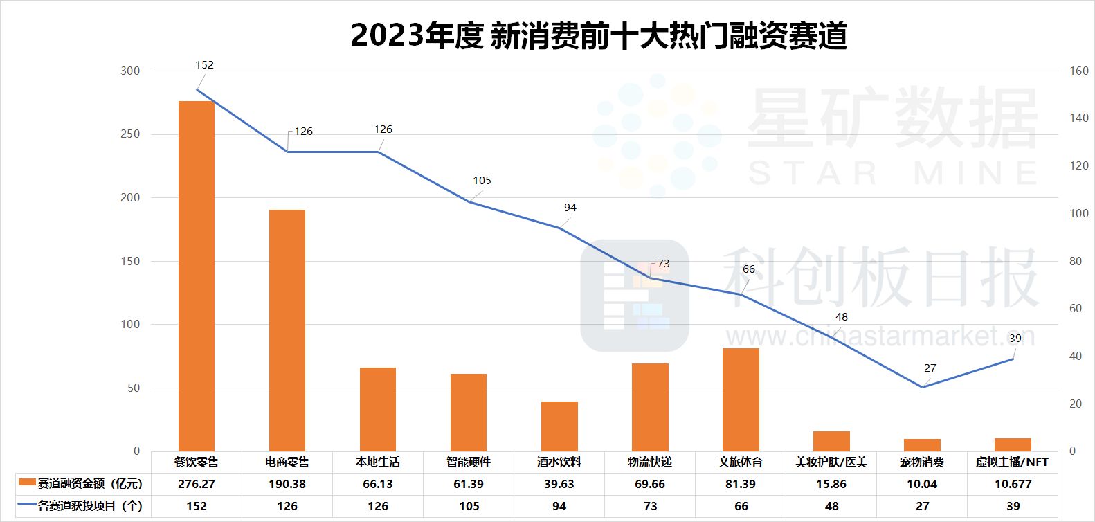 财联社创投通：一级市场融资金额逆势增长、IPO“败退”？复盘新消费投融资市场趋势