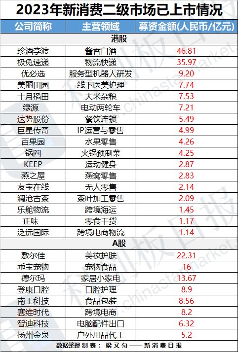 财联社创投通：一级市场融资金额逆势增长、IPO“败退”？复盘新消费投融资市场趋势