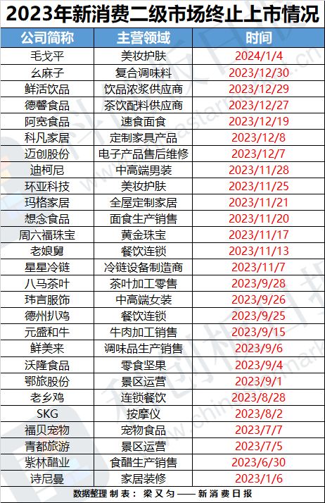 财联社创投通：一级市场融资金额逆势增长、IPO“败退”？复盘新消费投融资市场趋势