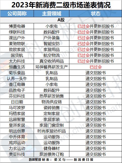 财联社创投通：一级市场融资金额逆势增长、IPO“败退”？复盘新消费投融资市场趋势