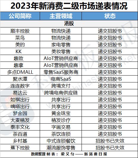 财联社创投通：一级市场融资金额逆势增长、IPO“败退”？复盘新消费投融资市场趋势