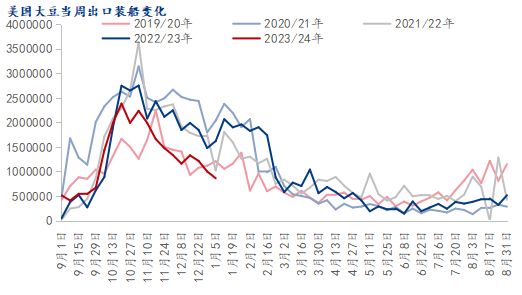 1月USDA供需报告预测，美豆出口预估或将下调