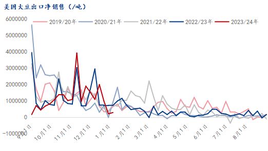 1月USDA供需报告预测，美豆出口预估或将下调