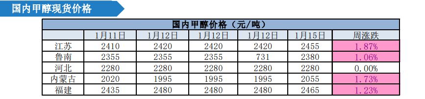 中上游挺价意愿明显 甲醇行情预计趋强整理表现