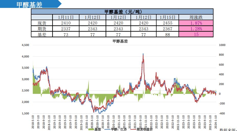 中上游挺价意愿明显 甲醇行情预计趋强整理表现