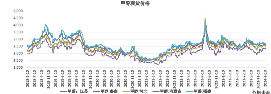 中上游挺价意愿明显 甲醇行情预计趋强整理表现