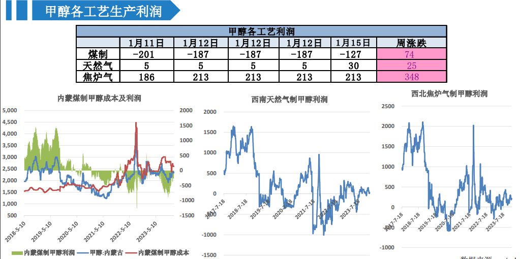 中上游挺价意愿明显 甲醇行情预计趋强整理表现