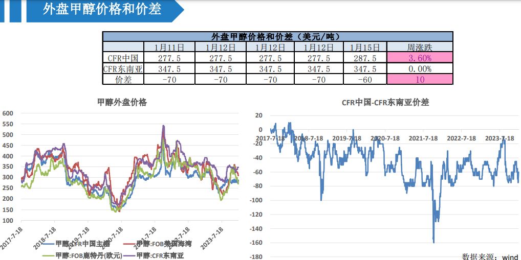 中上游挺价意愿明显 甲醇行情预计趋强整理表现