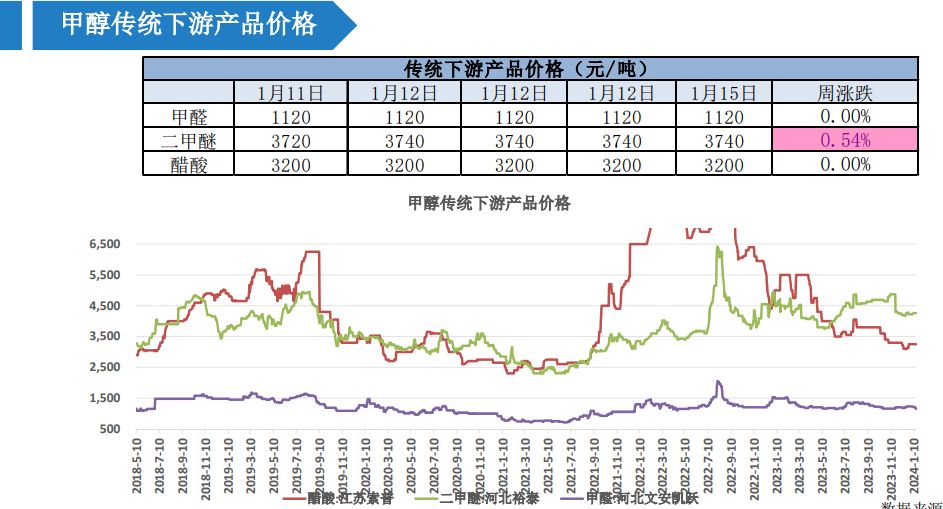 中上游挺价意愿明显 甲醇行情预计趋强整理表现