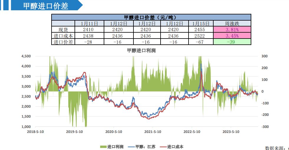 中上游挺价意愿明显 甲醇行情预计趋强整理表现