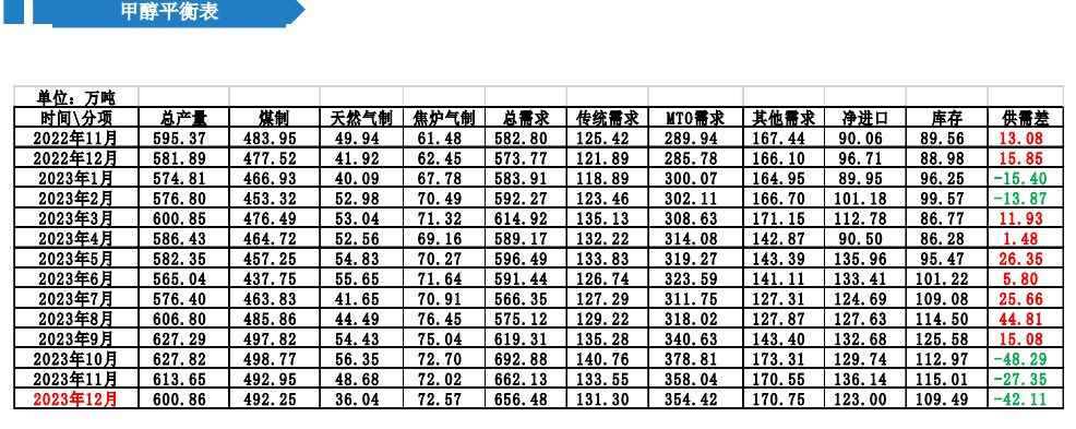 中上游挺价意愿明显 甲醇行情预计趋强整理表现