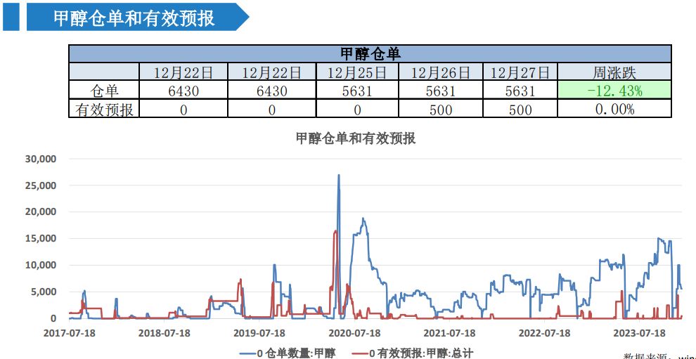 中上游挺价意愿明显 甲醇行情预计趋强整理表现