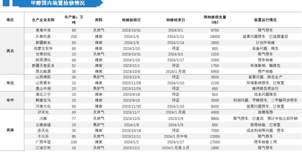 中上游挺价意愿明显 甲醇行情预计趋强整理表现