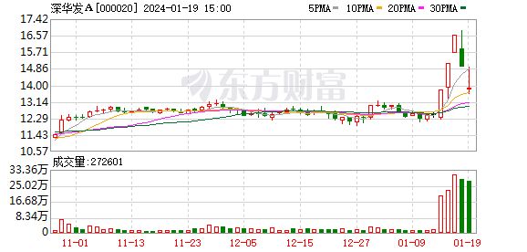 “华字辈”爆了！最牛深中华A七连板 深华发A三连板