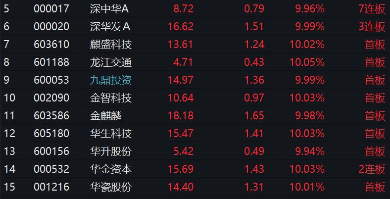 “华字辈”爆了！最牛深中华A七连板 深华发A三连板