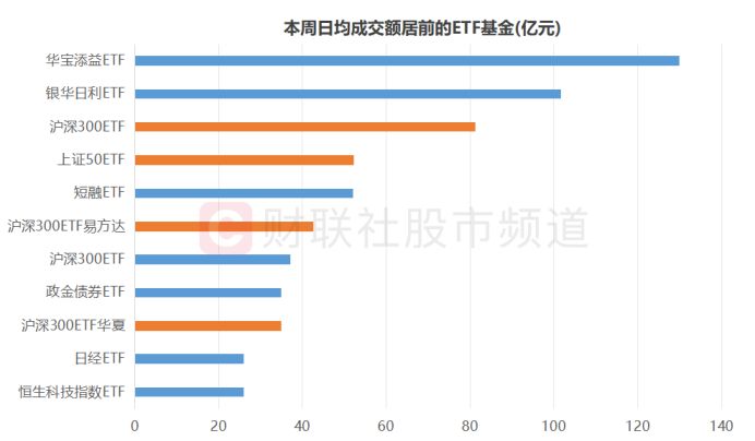 两市成交继续低迷！这些ETF则获百倍“爆买” 权重宽基积极入场 这些方向或可关注