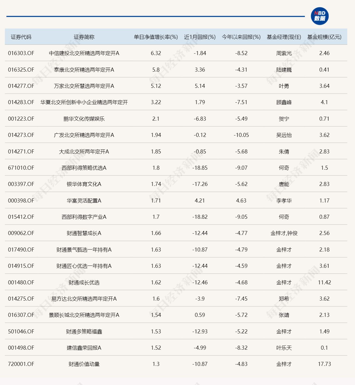 2024年第3周，表现最好的基金是这些