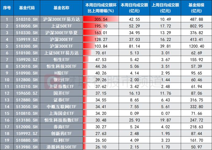 两市成交继续低迷！这些ETF则获百倍“爆买” 权重宽基积极入场 这些方向或可关注