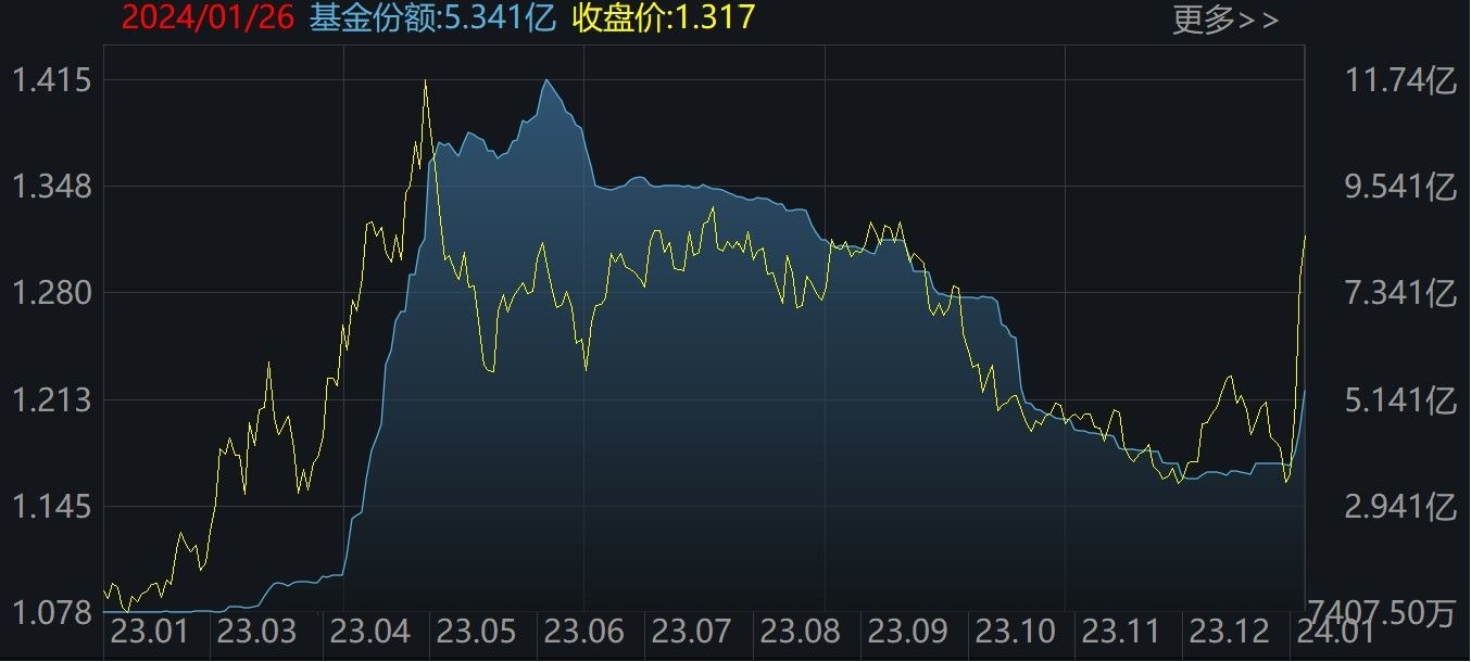 蜂拥进场！主力坐不住了，狂买逾700亿！这个板块最被看好，有ETF规模突破了1500亿元