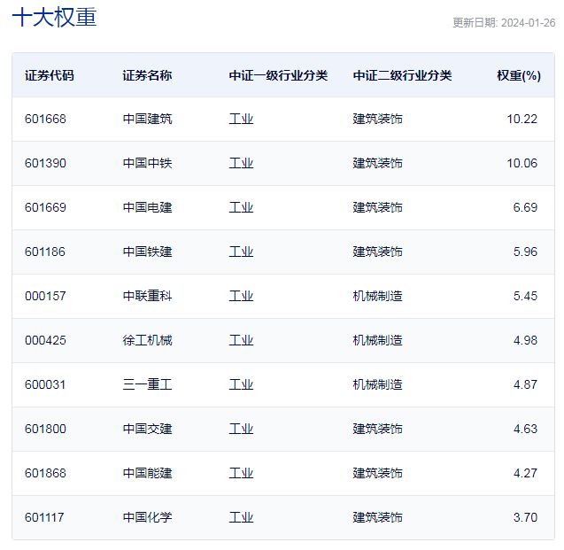 行业ETF风向标丨行业投资迎来改善，基建ETF半日飙涨近4%