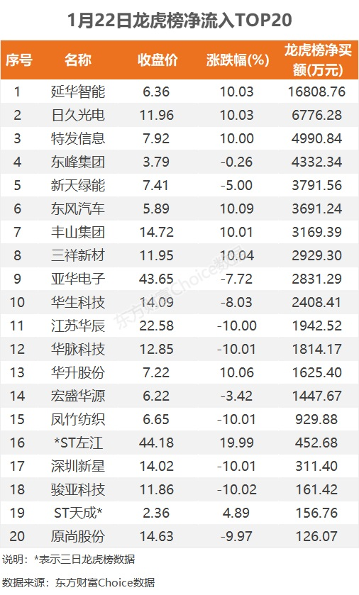 1月22日龙虎榜：1.68亿抢筹延华智能 机构净买入6只股