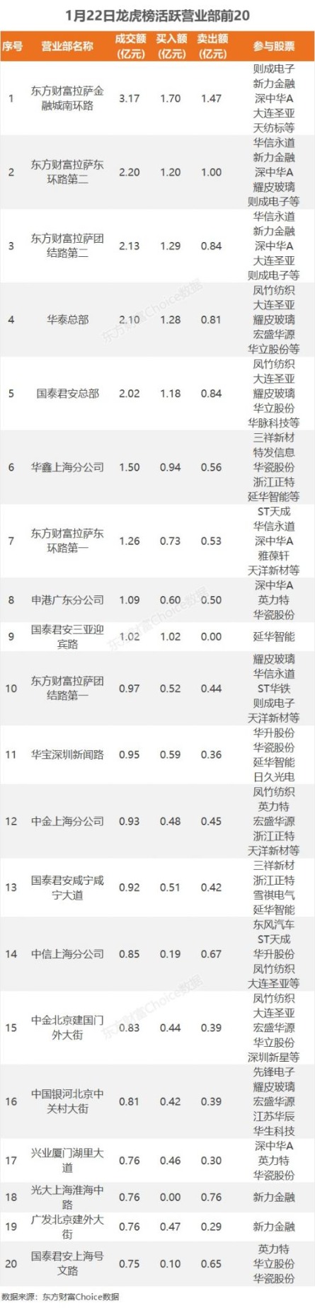 1月22日龙虎榜：1.68亿抢筹延华智能 机构净买入6只股