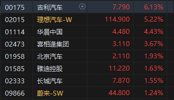 港股午评：恒指涨0.59%科指涨0.44%，黄金股涨幅居前；车企公布1月销量汽车股大涨