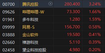 港股午评：恒指涨0.59%科指涨0.44%，黄金股涨幅居前；车企公布1月销量汽车股大涨