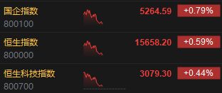 港股午评：恒指涨0.59%科指涨0.44%，黄金股涨幅居前；车企公布1月销量汽车股大涨