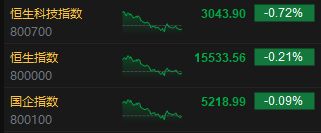 港股收评：恒指跌0.21% 恒生科指跌0.72%药明康德重挫逾21%