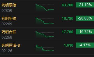 港股收评：恒指跌0.21% 恒生科指跌0.72%药明康德重挫逾21%