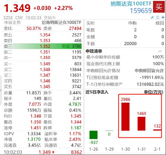 三大科技巨头财报亮眼，Meta盘后涨幅扩大至15%！纳斯达克100ETF（159659）盘中溢价交易涨2.27%