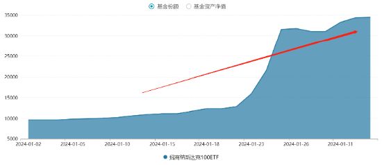 三大科技巨头财报亮眼，Meta盘后涨幅扩大至15%！纳斯达克100ETF（159659）盘中溢价交易涨2.27%