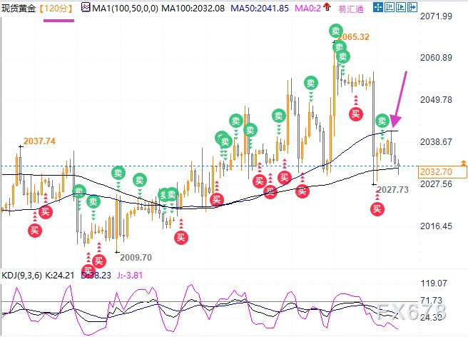 黄金正受到2小时图的50均线压制，关注关键区域争夺