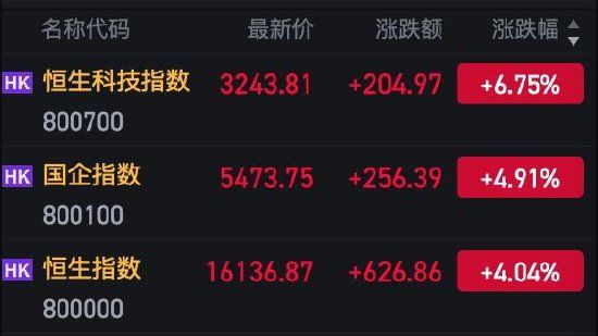 收评：港股大反攻！恒指大涨超4% 恒生科指暴涨近7%半导体、科技股领涨