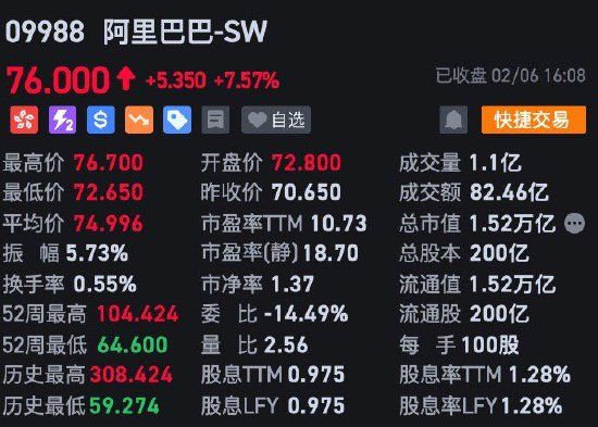 收评：港股大反攻！恒指大涨超4% 恒生科指暴涨近7%半导体、科技股领涨