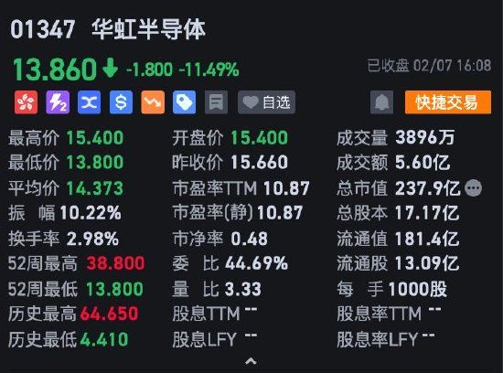 港股收评：恒指跌0.34% 恒生科技指数跌1.64%半导体、内房股集体调整