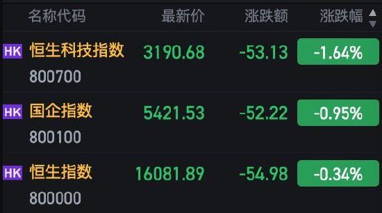 港股收评：恒指跌0.34% 恒生科技指数跌1.64%半导体、内房股集体调整