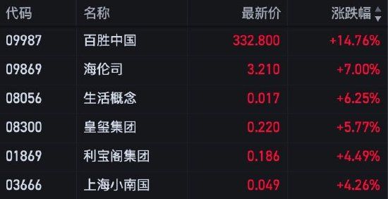 港股收评：恒指跌0.34% 恒生科技指数跌1.64%半导体、内房股集体调整